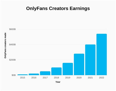 average income of onlyfans girl|OnlyFans Statistics: Must